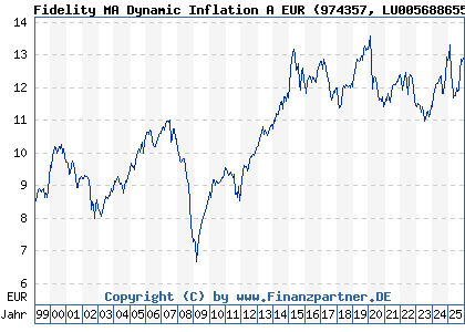 Chart: Fidelity MA Dynamic Inflation A EUR (974357 LU0056886558)