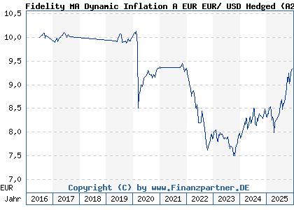 Chart: Fidelity MA Dynamic Inflation A EUR EUR/ USD Hedged (A2AL9D LU1431864823)
