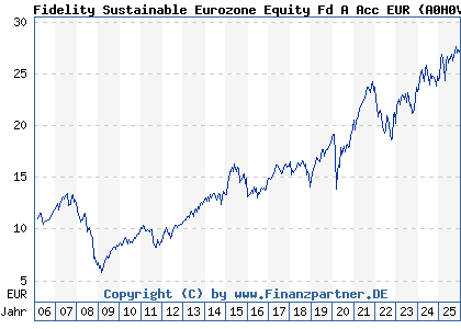 Chart: Fidelity Sustainable Eurozone Equity Fd A Acc EUR (A0H0V4 LU0238202427)