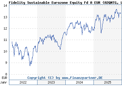 Chart: Fidelity Sustainable Eurozone Equity Fd A EUR (A2QNTG LU2219351876)