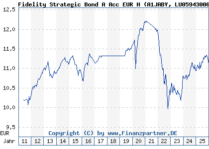 Chart: Fidelity Strategic Bond A Acc EUR H (A1JABY LU0594300682)