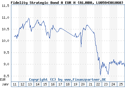Chart: Fidelity Strategic Bond A EUR H (A1JAB0 LU0594301060)