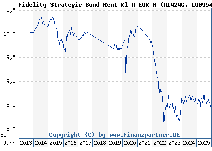 Chart: Fidelity Strategic Bond Rent Kl A EUR H (A1W2WG LU0954695234)