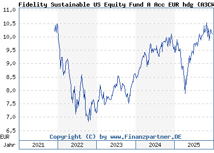 Chart: Fidelity Sustainable US Equity Fund A Acc EUR hdg (A3CWN7 LU2244417205)