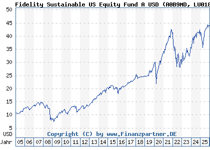Chart: Fidelity Sustainable US Equity Fund A USD (A0B9MD LU0187121727)