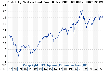 Chart: Fidelity Switzerland Fund A Acc CHF (A0LGA9 LU0261951288)