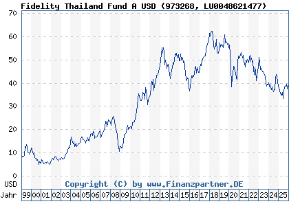 Chart: Fidelity Thailand Fund A USD (973268 LU0048621477)