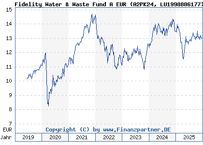 Chart: Fidelity Water & Waste Fund A EUR (A2PK24 LU1998886177)