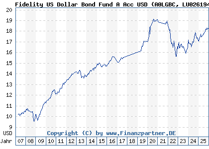 Chart: Fidelity US Dollar Bond Fund A Acc USD (A0LGBC LU0261947682)