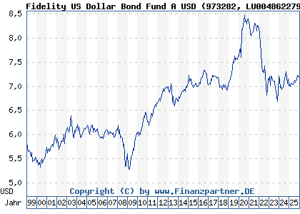 Chart: Fidelity US Dollar Bond Fund A USD (973282 LU0048622798)
