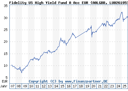 Chart: Fidelity US High Yield Fund A Acc EUR (A0LGBB LU0261953904)
