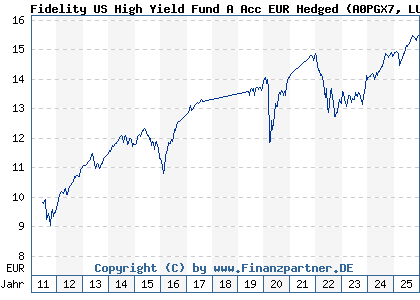 Chart: Fidelity US High Yield Fund A Acc EUR Hedged (A0PGX7 LU0337581549)