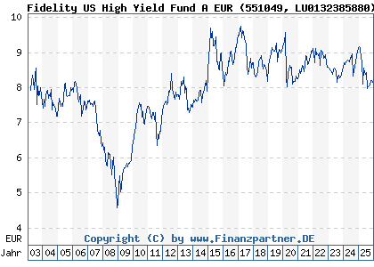 Chart: Fidelity US High Yield Fund A EUR (551049 LU0132385880)