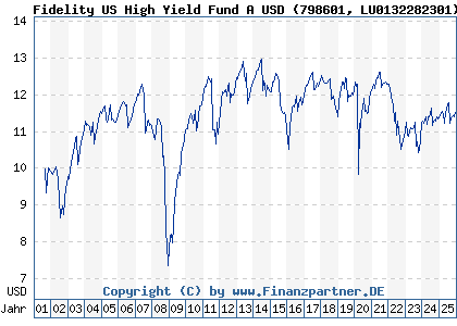 Chart: Fidelity US High Yield Fund A USD (798601 LU0132282301)