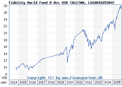 Chart: Fidelity World Fund A Acc USD (A117MM LU1084165304)