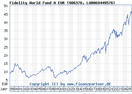 Chart: Fidelity World Fund A EUR (986378 LU0069449576)