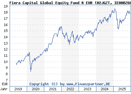Chart: Fiera Capital Global Equity Fund R EUR (A2JGZT IE00BZ60KK82)