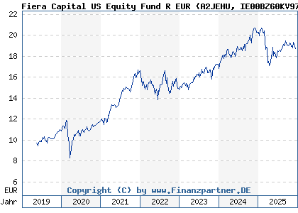 Chart: Fiera Capital US Equity Fund R EUR (A2JEHU IE00BZ60KV97)