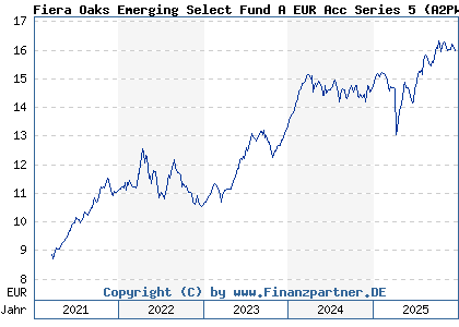 Chart: Fiera Oaks Emerging Select Fund A EUR Acc Series 5 (A2PW1Z IE00BKTNQD44)