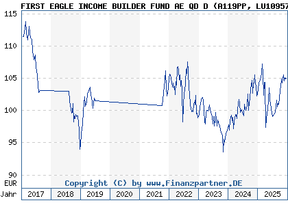 Chart: FIRST EAGLE INCOME BUILDER FUND AE QD D (A119PP LU1095739733)