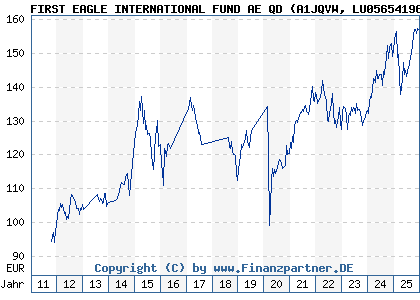 Chart: FIRST EAGLE INTERNATIONAL FUND AE QD (A1JQVW LU0565419693)