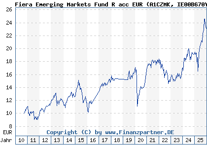 Chart: Fiera Emerging Markets Fund R acc EUR (A1CZMK IE00B670Y570)