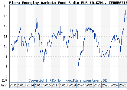 Chart: Fiera Emerging Markets Fund R dis EUR (A1CZML IE00B671B485)