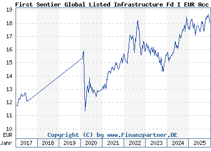 Chart: First Sentier Global Listed Infrastructure Fd I EUR Acc (A2AD09 IE00BYSJTY39)
