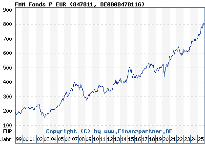 Chart: FMM Fonds P EUR (847811 DE0008478116)