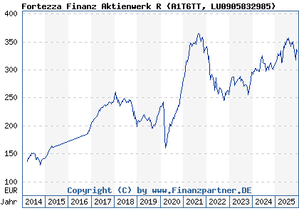 Chart: Fortezza Finanz Aktienwerk R (A1T6TT LU0905832985)