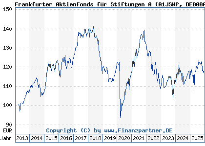 Chart: Frankfurter Aktienfonds f&uuml;r Stiftungen A (A1JSWP DE000A1JSWP1)