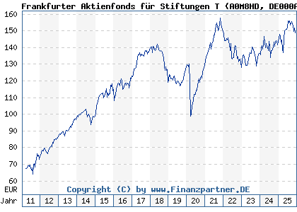Chart: Frankfurter Aktienfonds f&uuml;r Stiftungen T (A0M8HD DE000A0M8HD2)