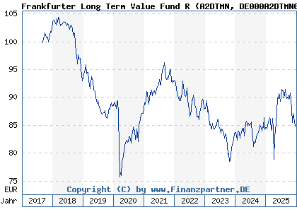 Chart: Frankfurter Long Term Value Fund R (A2DTMN DE000A2DTMN6)