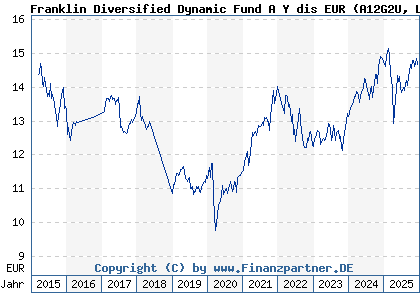 Chart: Franklin Diversified Dynamic Fund A Y dis EUR (A12G2U LU1147470766)