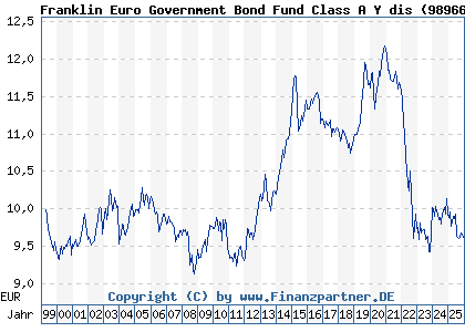 Chart: Franklin Euro Government Bond Fund Class A Y dis (989669 LU0093669546)