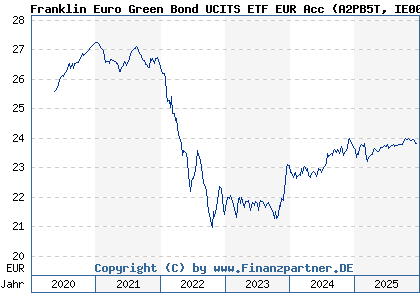 Chart: Franklin Euro Green Bond UCITS ETF EUR Acc (A2PB5T IE00BHZRR253)