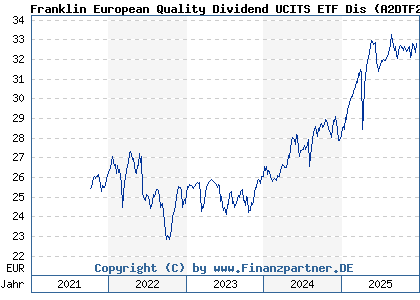 Chart: Franklin European Quality Dividend UCITS ETF Dis (A2DTF2 IE00BF2B0L69)