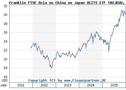 Chart: Franklin FTSE Asia ex China ex Japan UCITS ETF (A2JKUU IE00BFWXDV39)