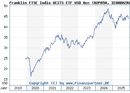 Chart: Franklin FTSE India UCITS ETF USD Acc (A2PB5W IE00BHZRQZ17)