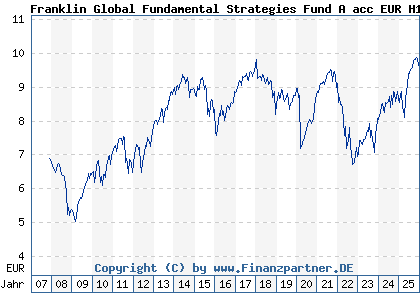 Chart: Franklin Global Fundamental Strategies Fund A acc EUR H1 (A0MZK7 LU0316494987)