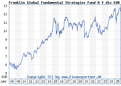 Chart: Franklin Global Fundamental Strategies Fund A Y dis EUR (A0NBQ1 LU0343523998)