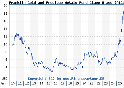 Chart: Franklin Gold and Precious Metals Fund Class A acc (A1CU83 LU0496367417)