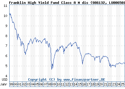 Chart: Franklin High Yield Fund Class A M dis (986132 LU0065014192)