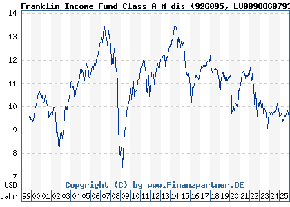Chart: Franklin Income Fund Class A M dis (926095 LU0098860793)
