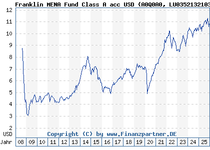 Chart: Franklin MENA Fund Class A acc USD (A0Q0A0 LU0352132103)