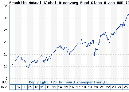 Chart: Franklin Mutual Global Discovery Fund Class A acc USD (A0DQXV LU0211331839)
