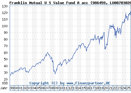Chart: Franklin Mutual U S Value Fund A acc (986459 LU0070302665)