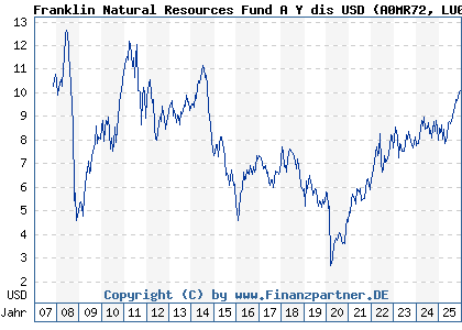 Chart: Franklin Natural Resources Fund A Y dis USD (A0MR72 LU0300736492)