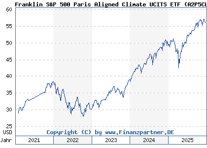 Chart: Franklin S&P 500 Paris Aligned Climate UCITS ETF (A2P5CL IE00BMDPBZ72)