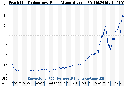Chart: Franklin Technology Fund Class A acc USD (937446 LU0109392836)